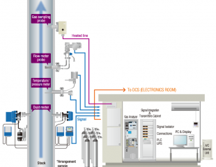 QUAN TRẮC KHÍ THẢI TỰ ĐỘNG