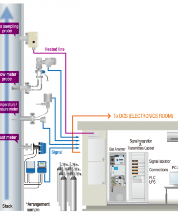 QUAN TRẮC KHÍ THẢI TỰ ĐỘNG